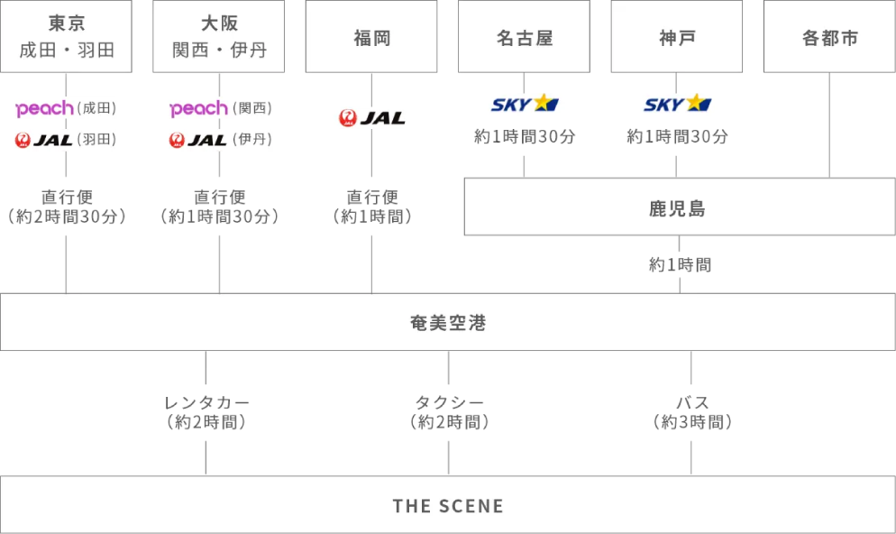 アクセス